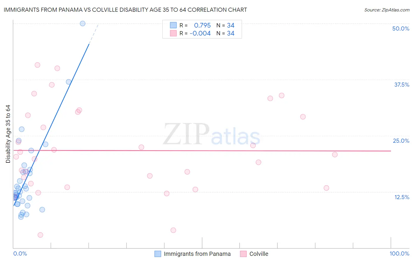 Immigrants from Panama vs Colville Disability Age 35 to 64