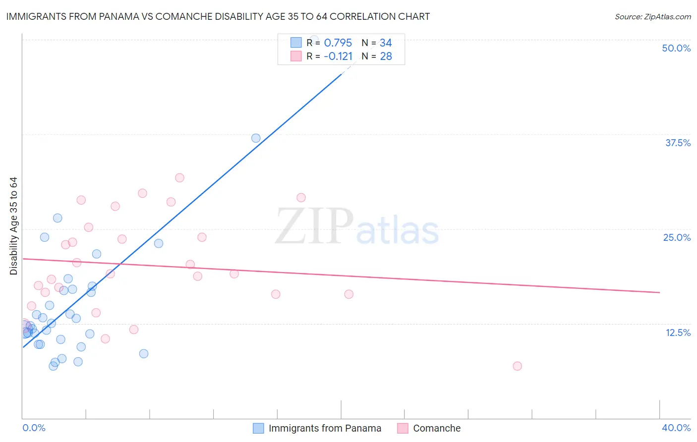 Immigrants from Panama vs Comanche Disability Age 35 to 64