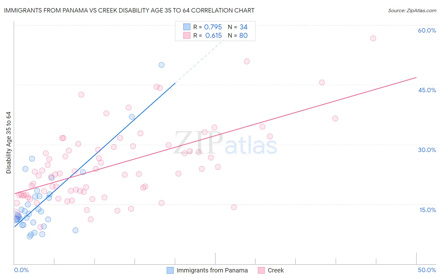 Immigrants from Panama vs Creek Disability Age 35 to 64