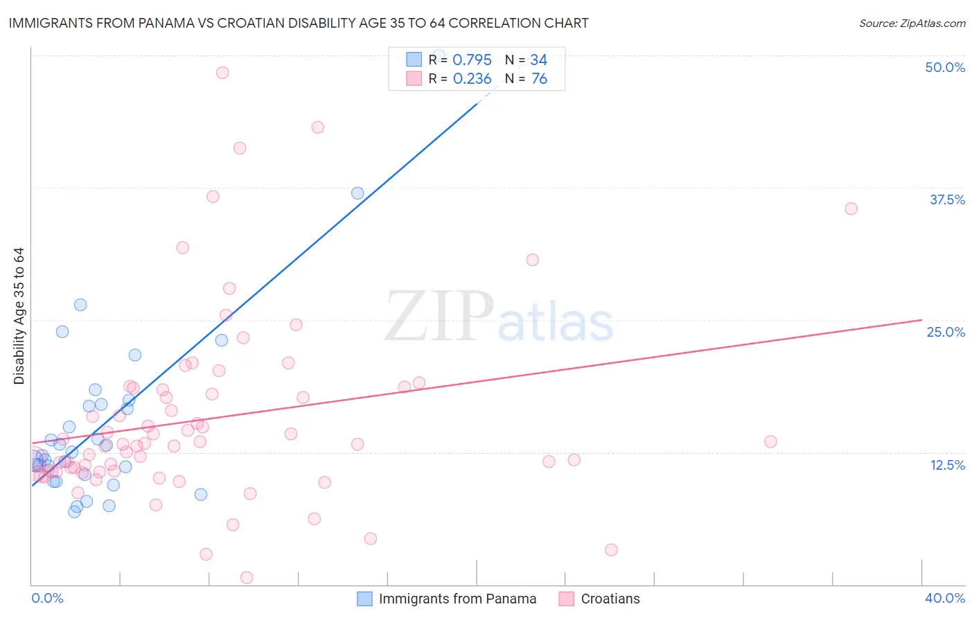 Immigrants from Panama vs Croatian Disability Age 35 to 64