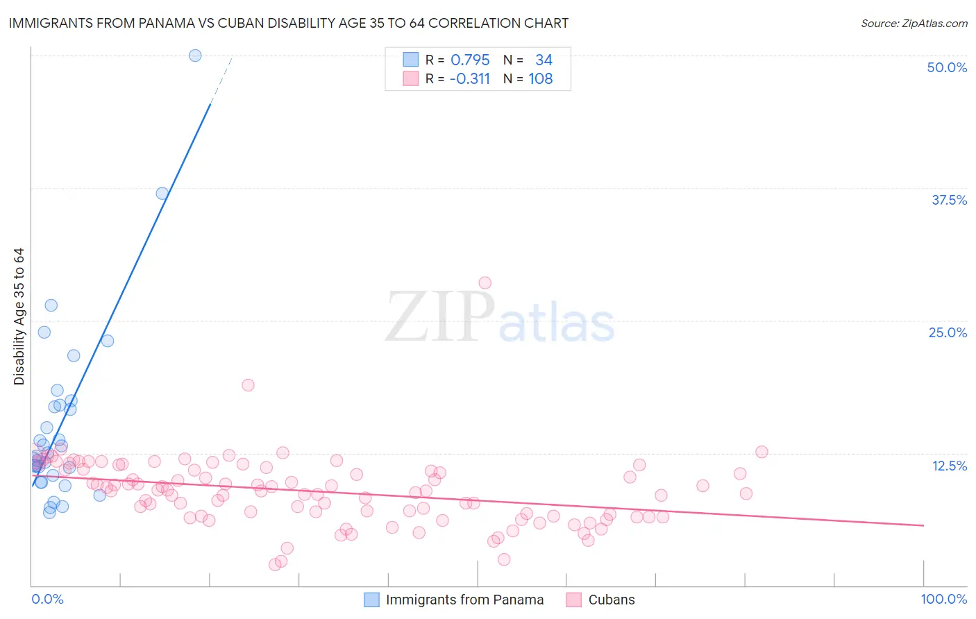 Immigrants from Panama vs Cuban Disability Age 35 to 64