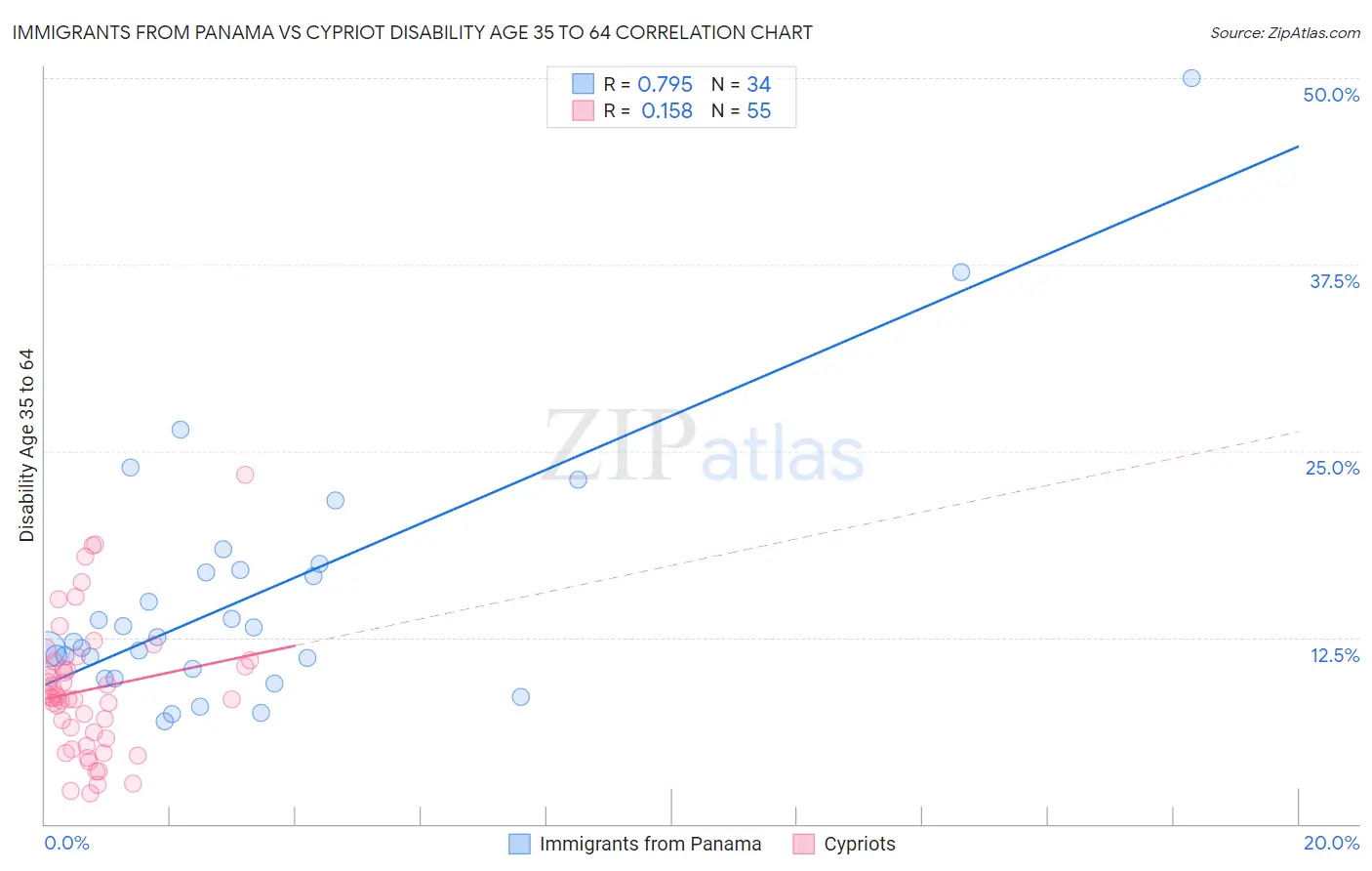 Immigrants from Panama vs Cypriot Disability Age 35 to 64