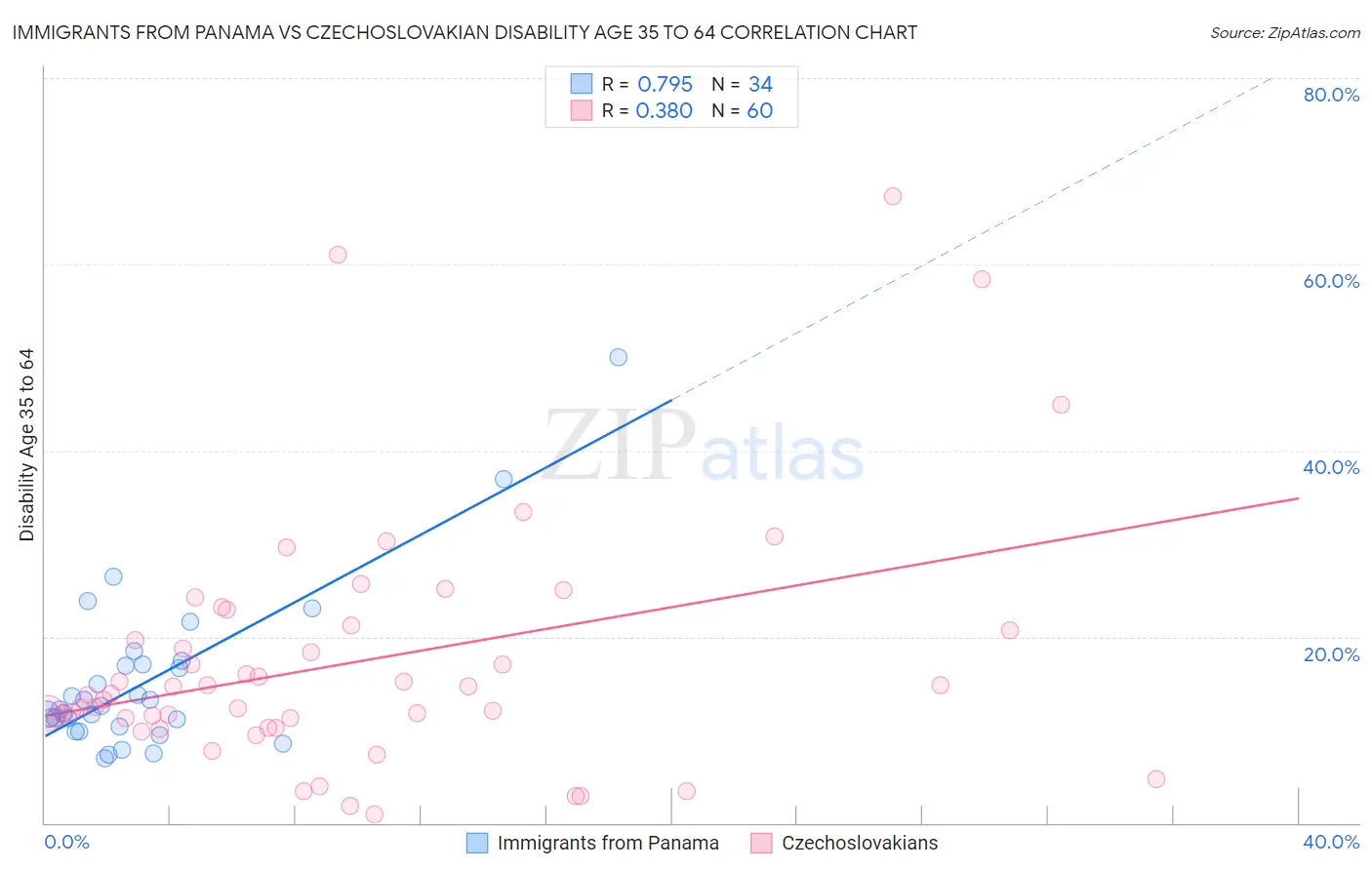 Immigrants from Panama vs Czechoslovakian Disability Age 35 to 64