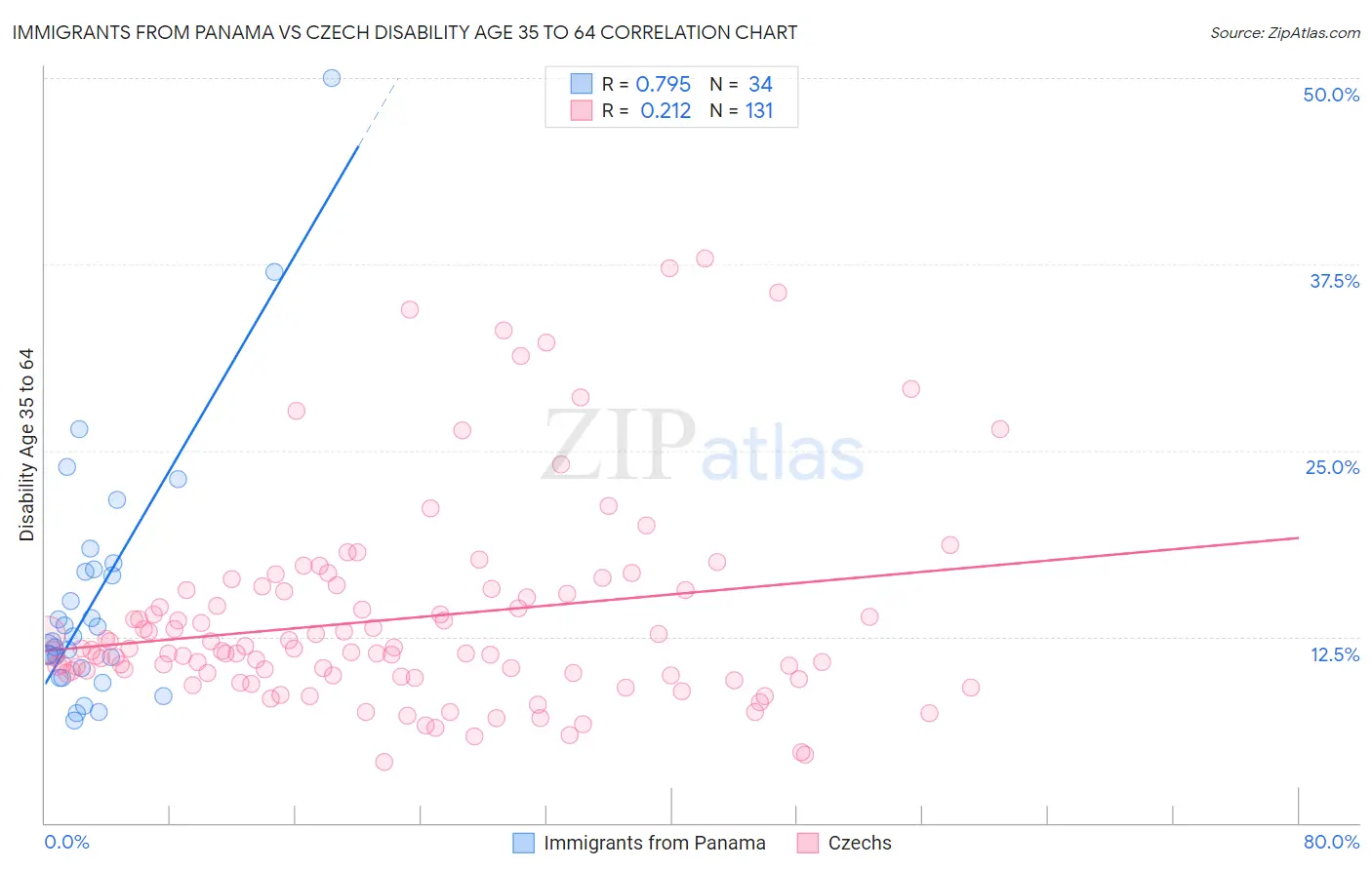 Immigrants from Panama vs Czech Disability Age 35 to 64