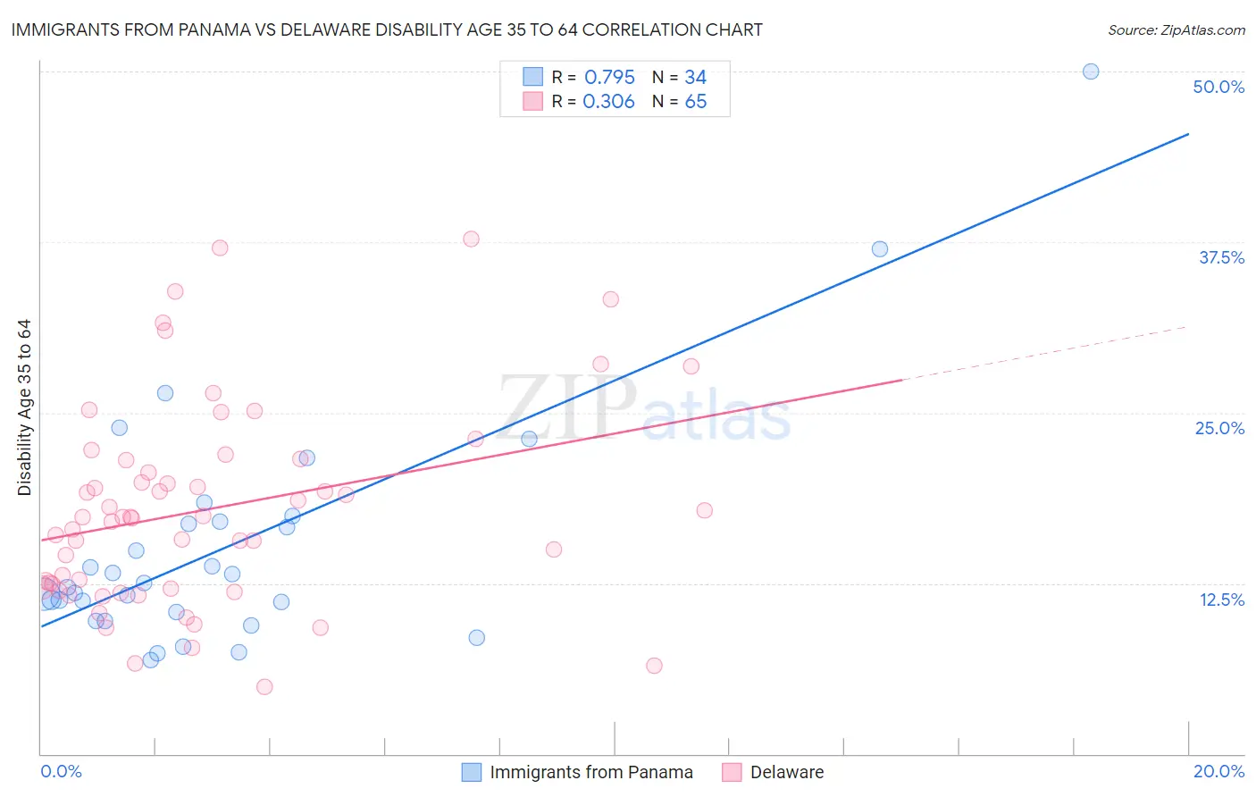 Immigrants from Panama vs Delaware Disability Age 35 to 64