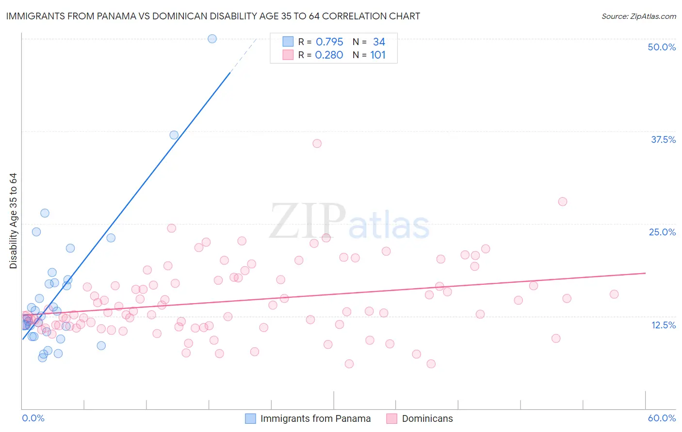 Immigrants from Panama vs Dominican Disability Age 35 to 64