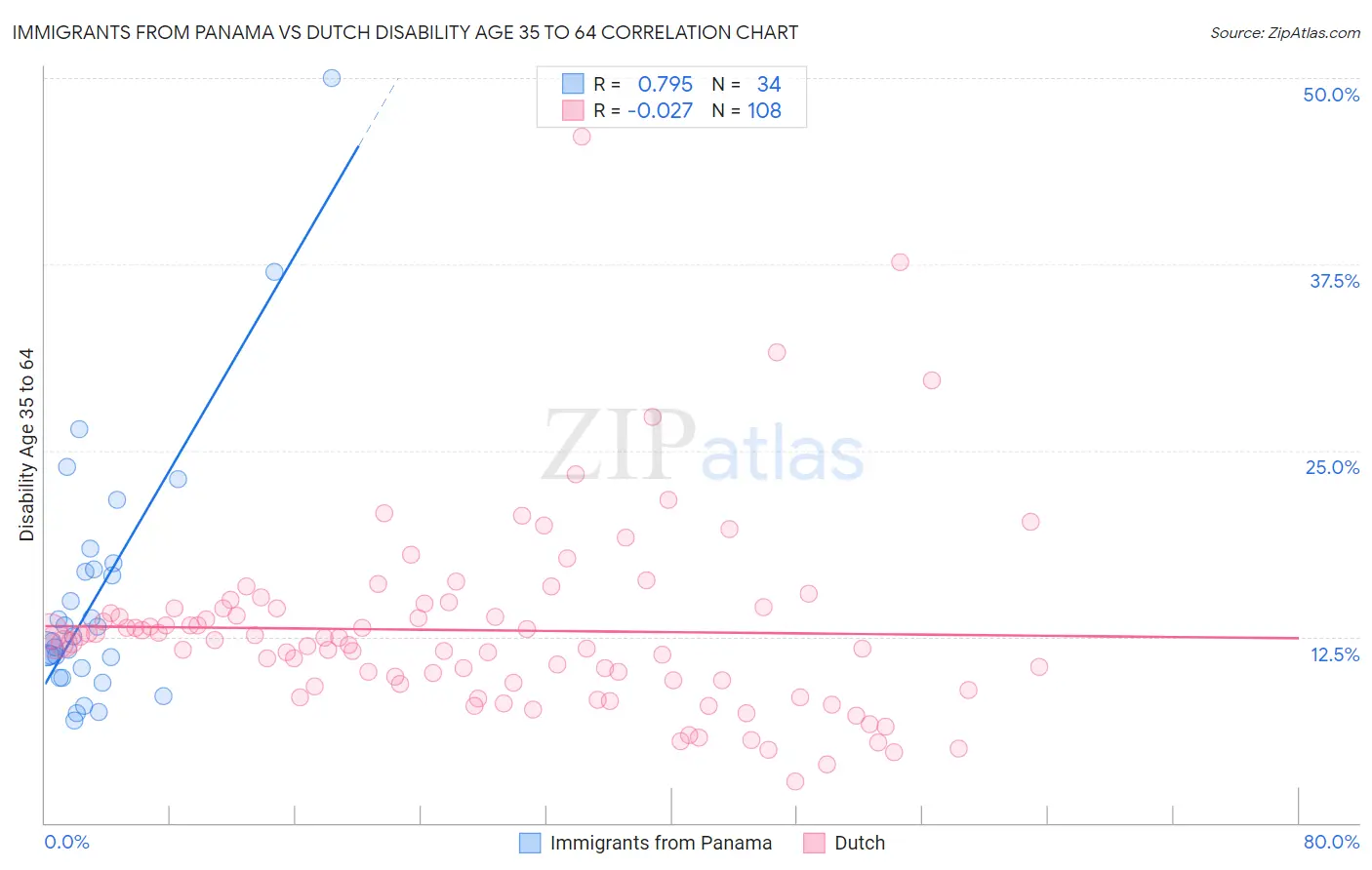 Immigrants from Panama vs Dutch Disability Age 35 to 64