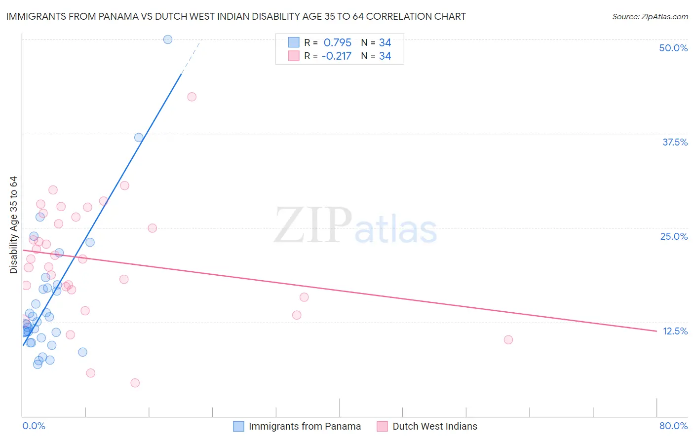 Immigrants from Panama vs Dutch West Indian Disability Age 35 to 64