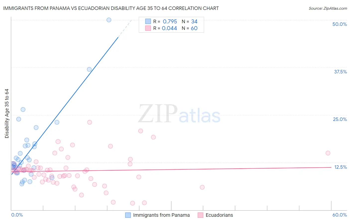 Immigrants from Panama vs Ecuadorian Disability Age 35 to 64