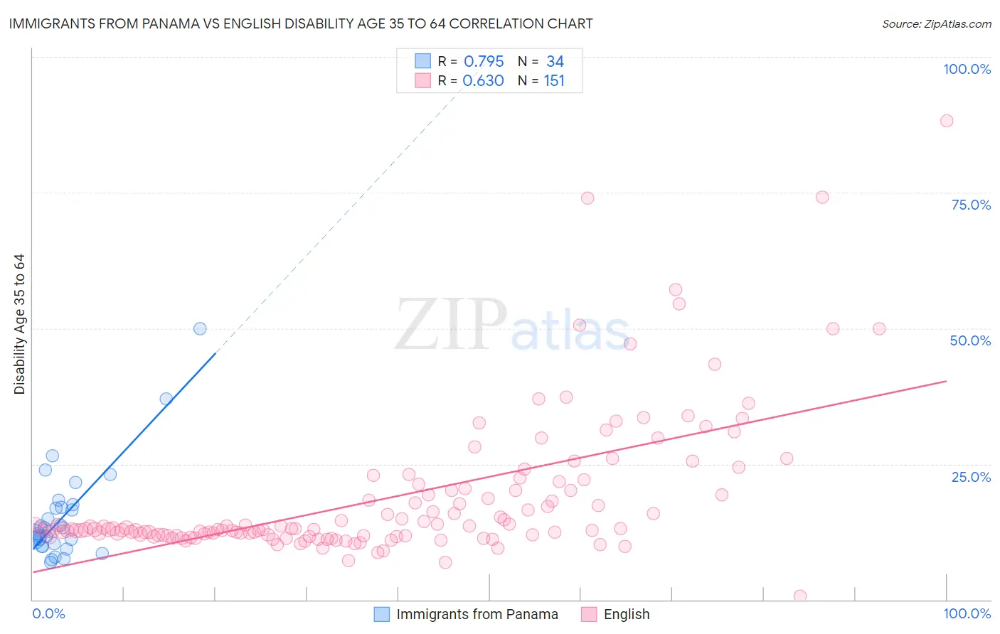 Immigrants from Panama vs English Disability Age 35 to 64