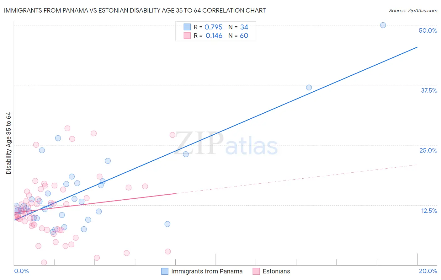 Immigrants from Panama vs Estonian Disability Age 35 to 64