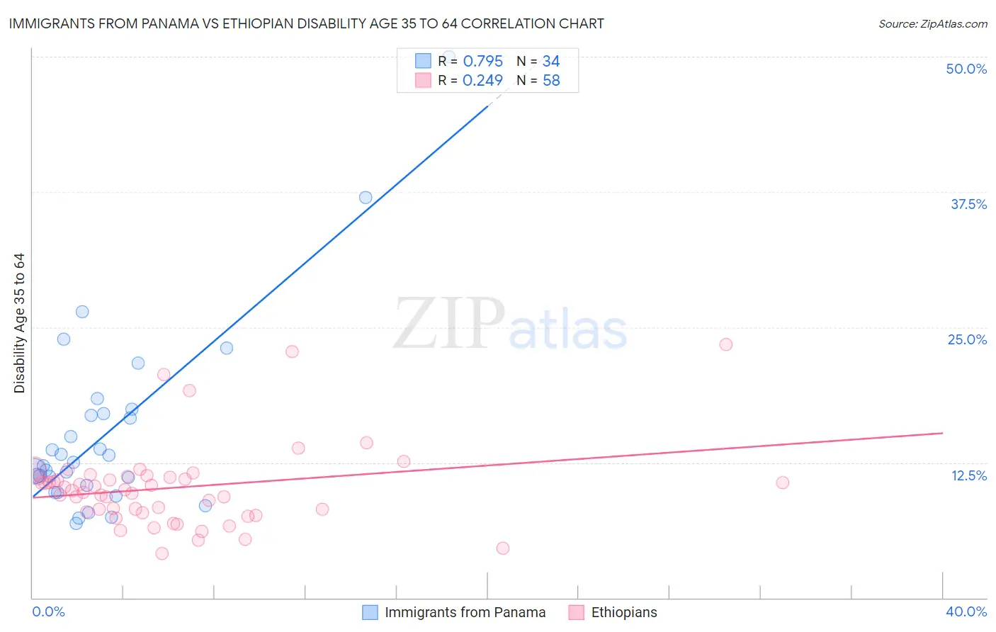 Immigrants from Panama vs Ethiopian Disability Age 35 to 64