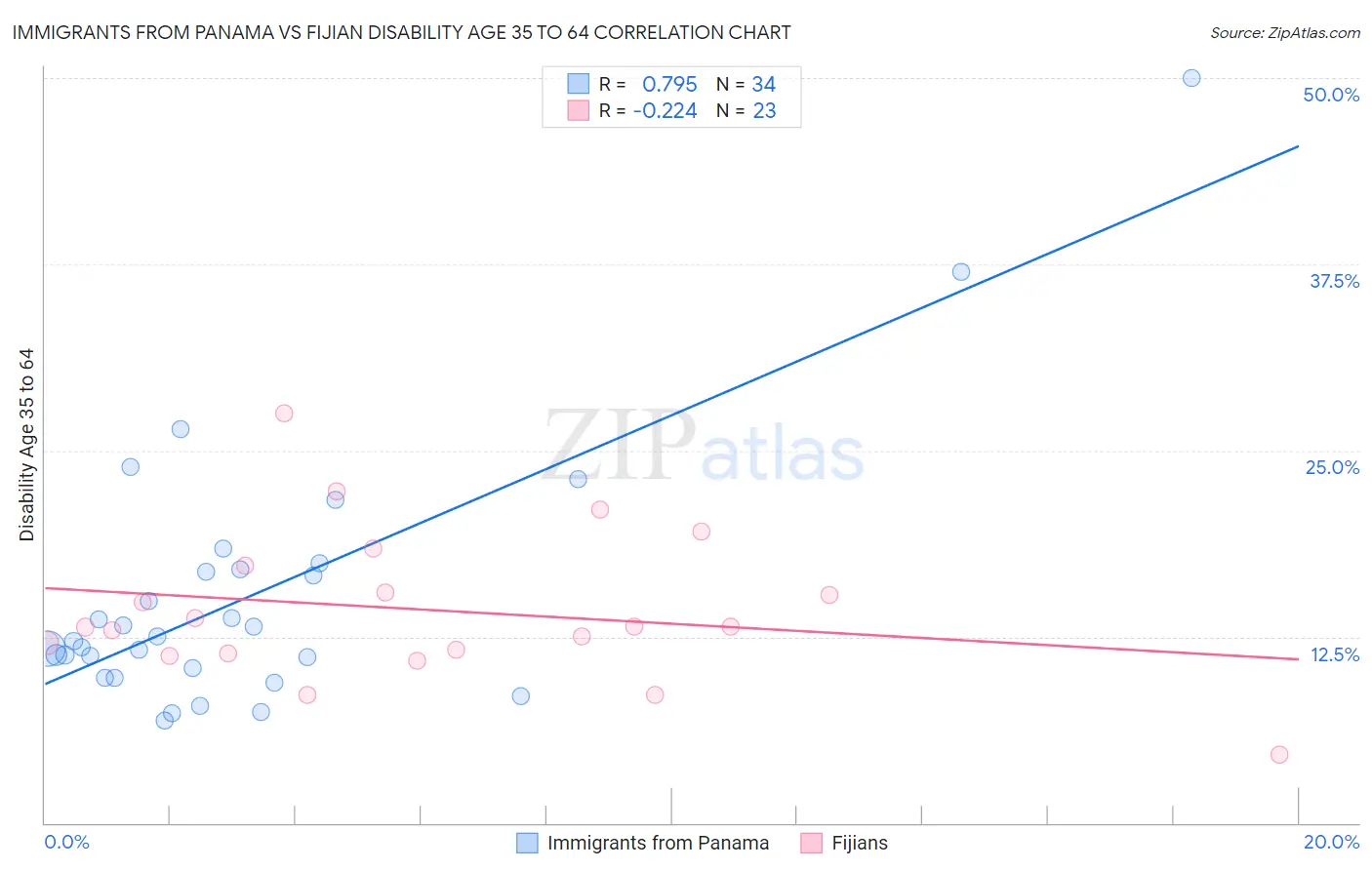 Immigrants from Panama vs Fijian Disability Age 35 to 64