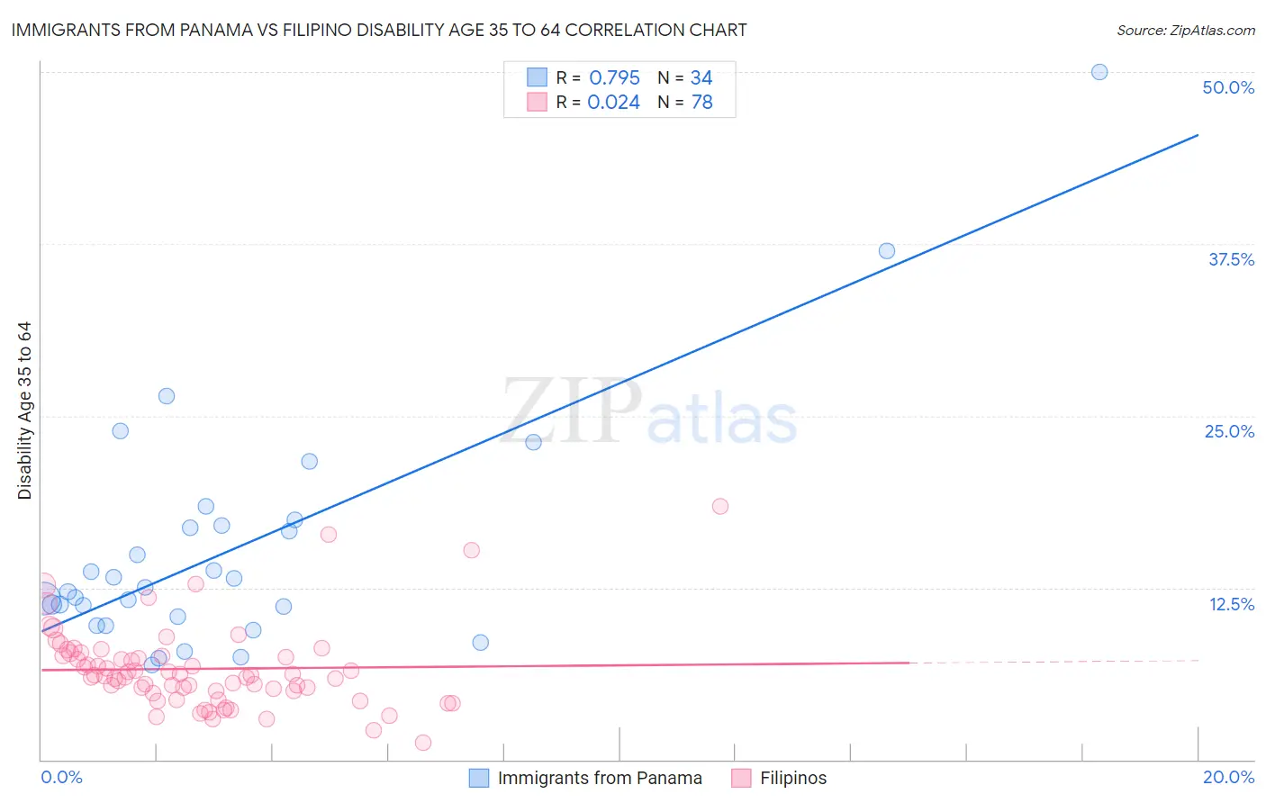 Immigrants from Panama vs Filipino Disability Age 35 to 64