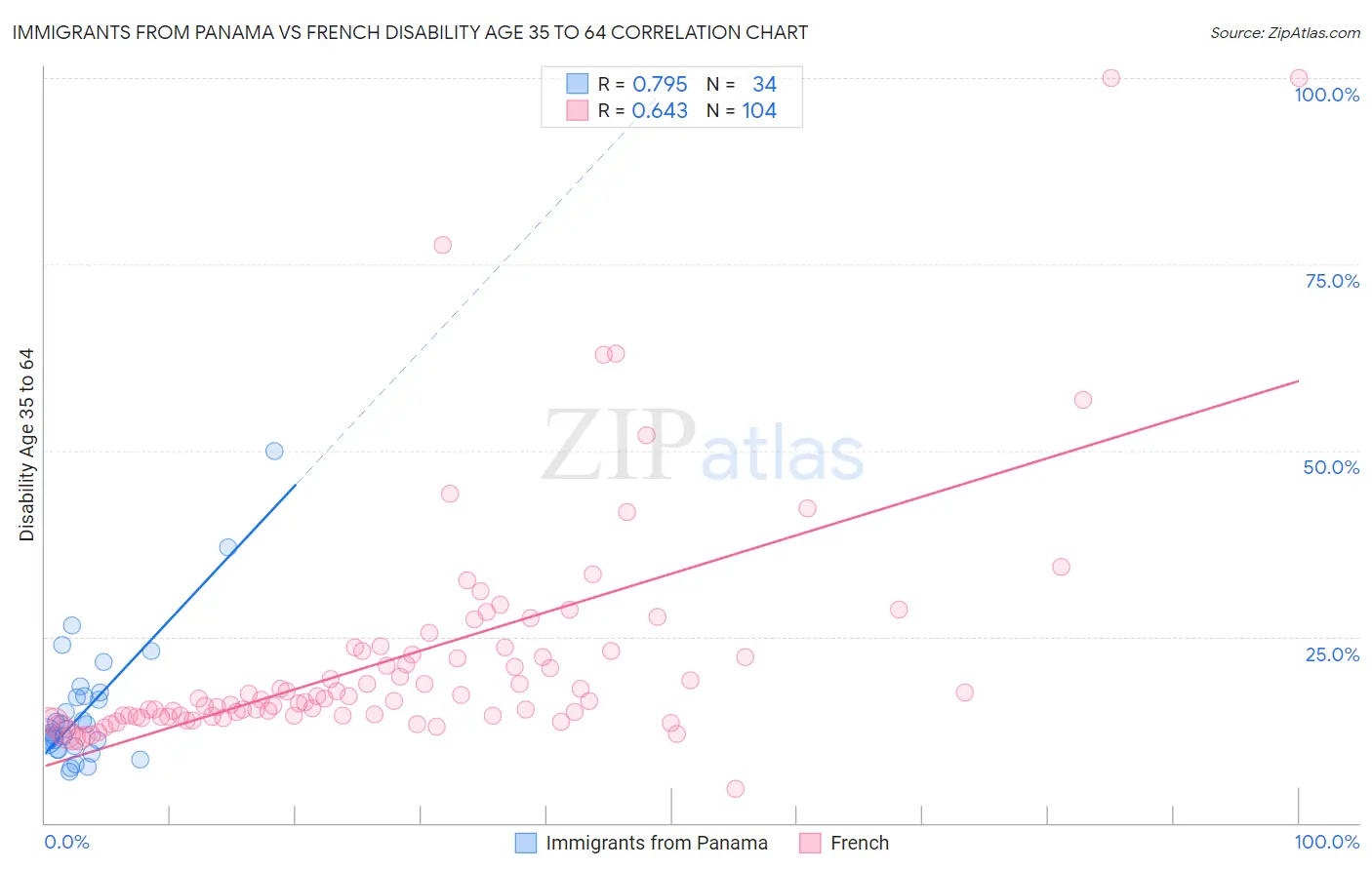 Immigrants from Panama vs French Disability Age 35 to 64