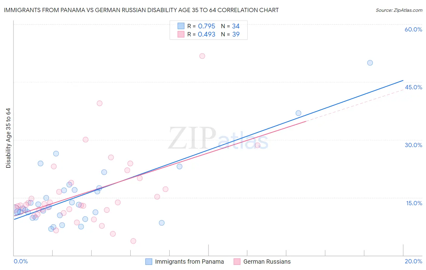 Immigrants from Panama vs German Russian Disability Age 35 to 64