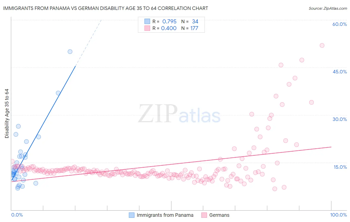 Immigrants from Panama vs German Disability Age 35 to 64