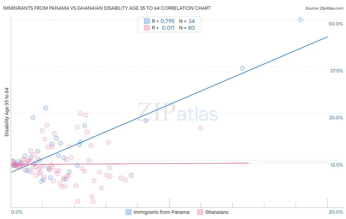 Immigrants from Panama vs Ghanaian Disability Age 35 to 64