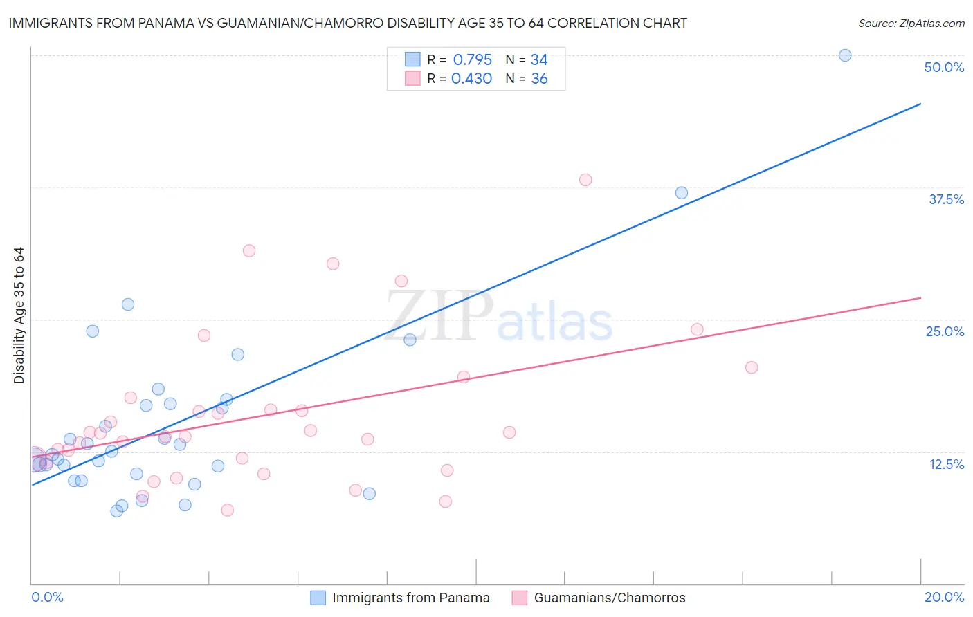 Immigrants from Panama vs Guamanian/Chamorro Disability Age 35 to 64