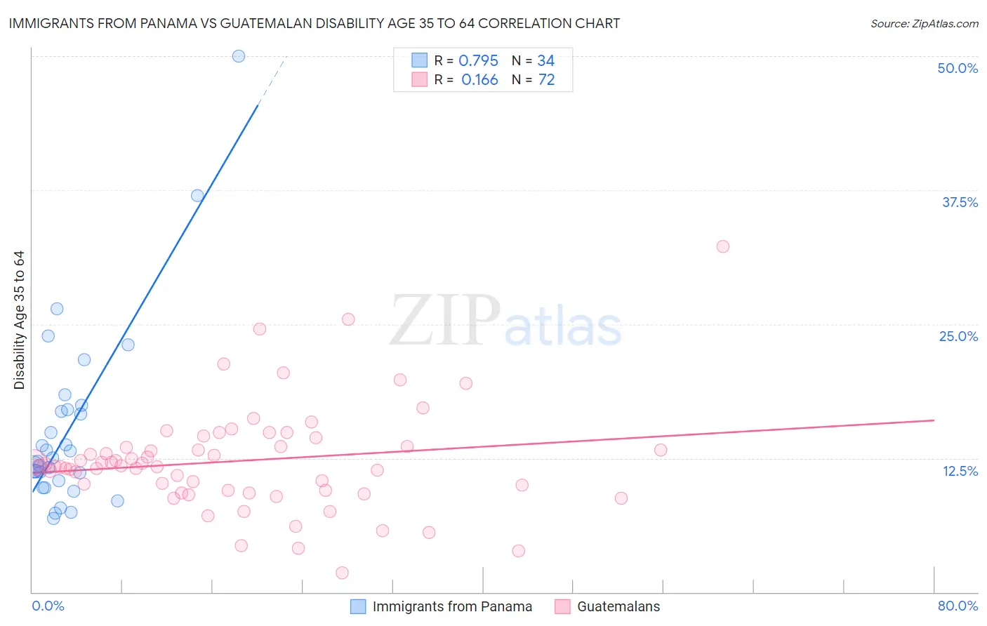 Immigrants from Panama vs Guatemalan Disability Age 35 to 64