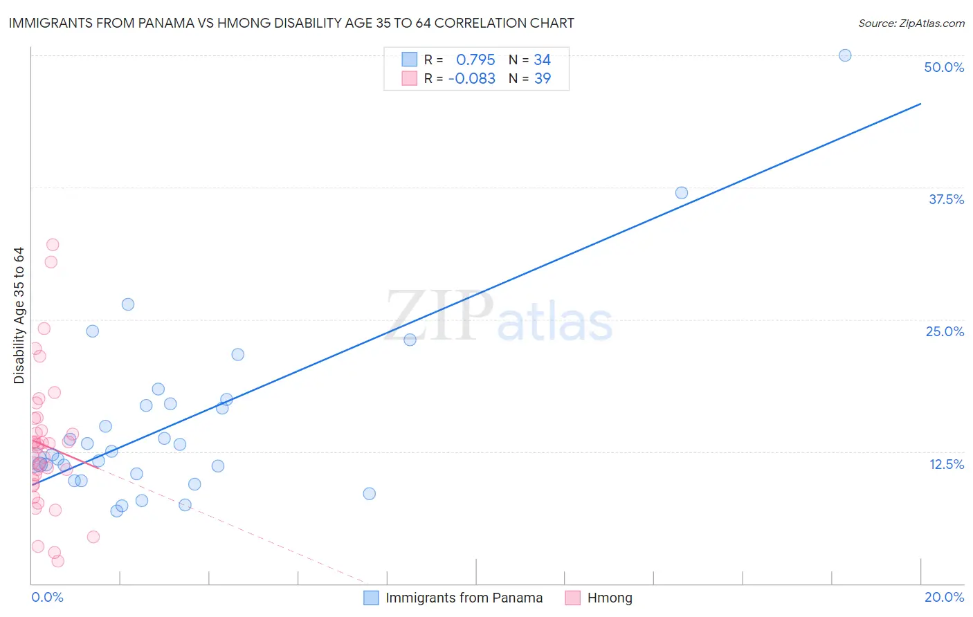 Immigrants from Panama vs Hmong Disability Age 35 to 64