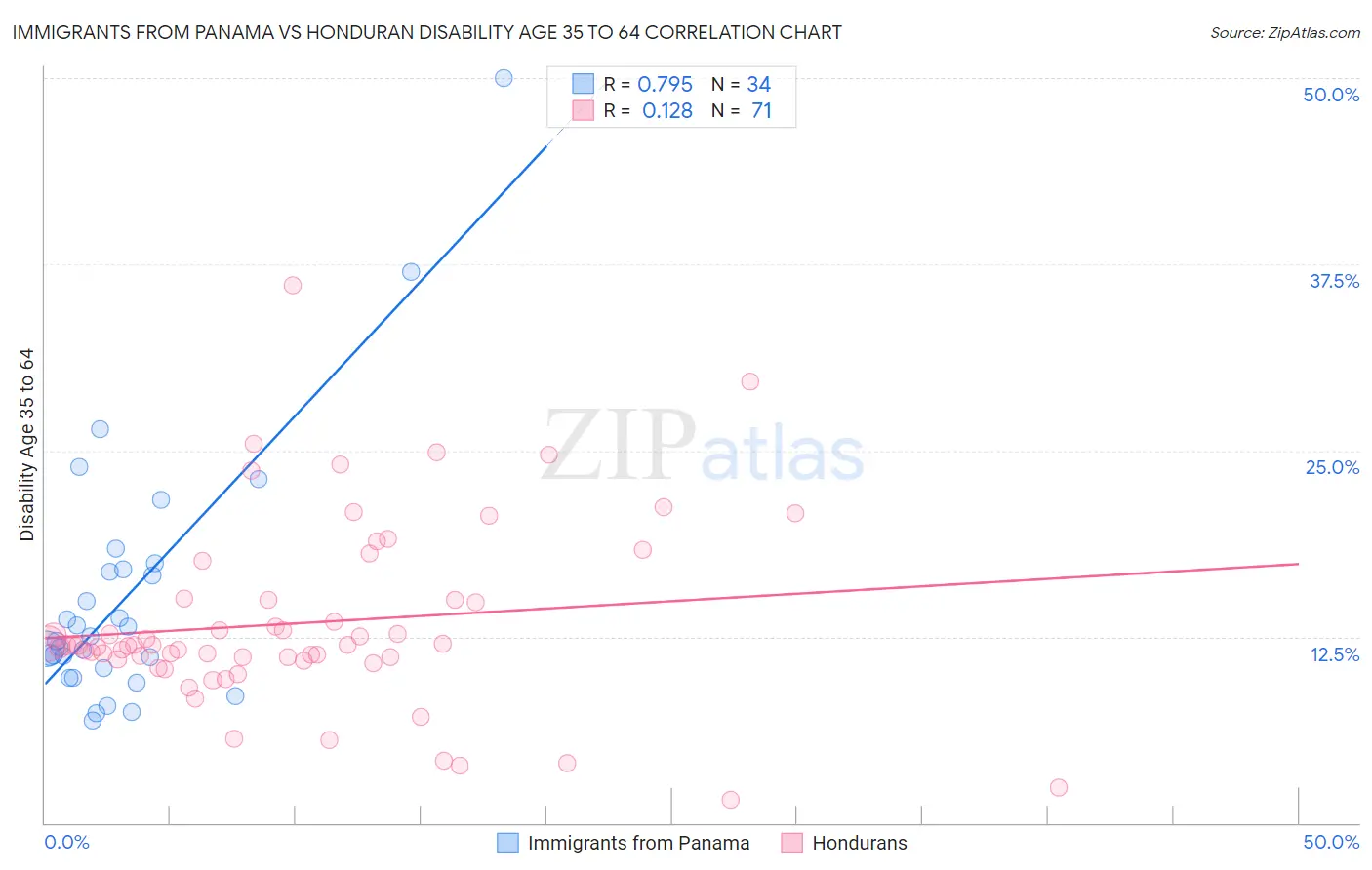 Immigrants from Panama vs Honduran Disability Age 35 to 64