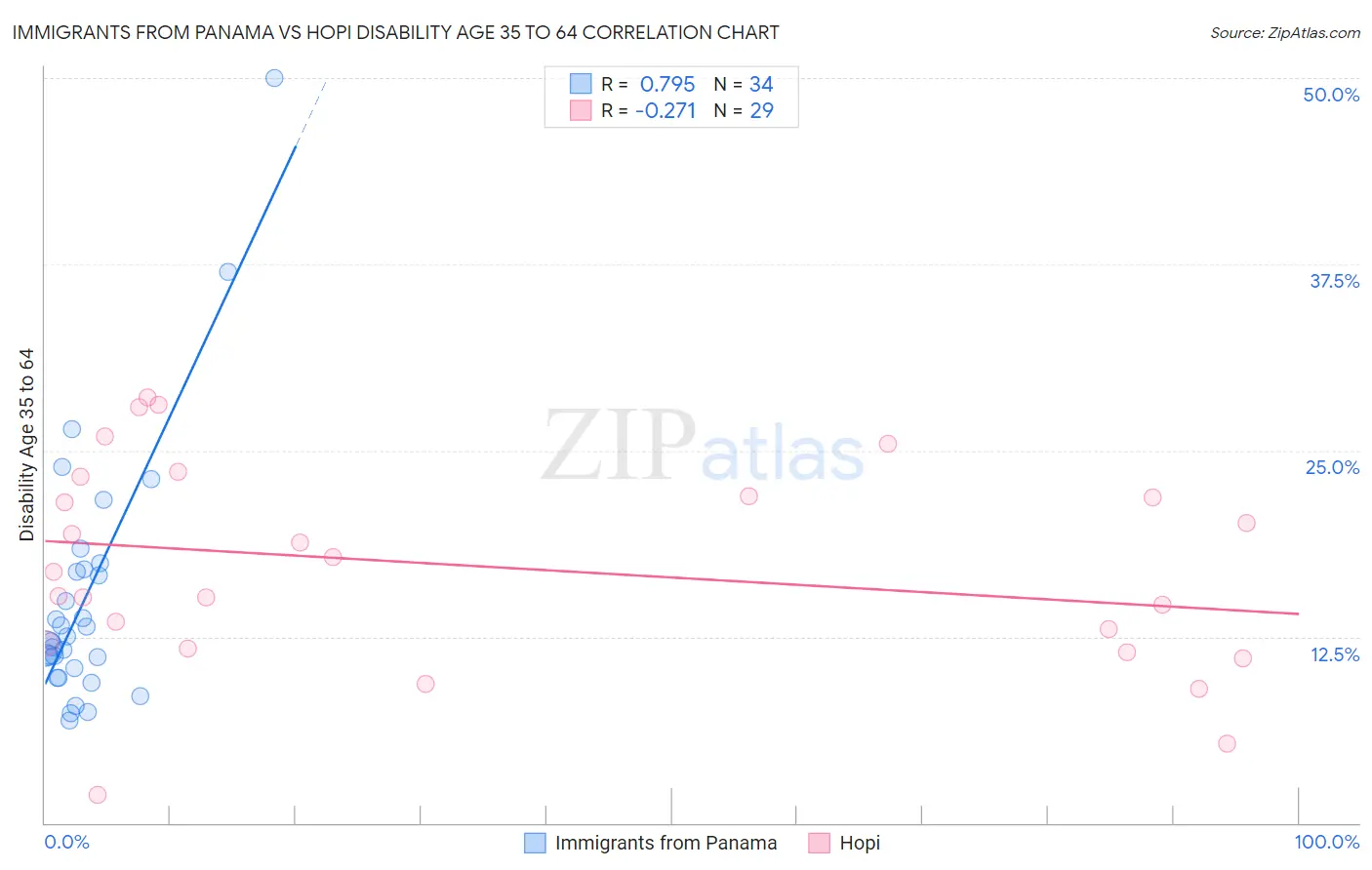 Immigrants from Panama vs Hopi Disability Age 35 to 64