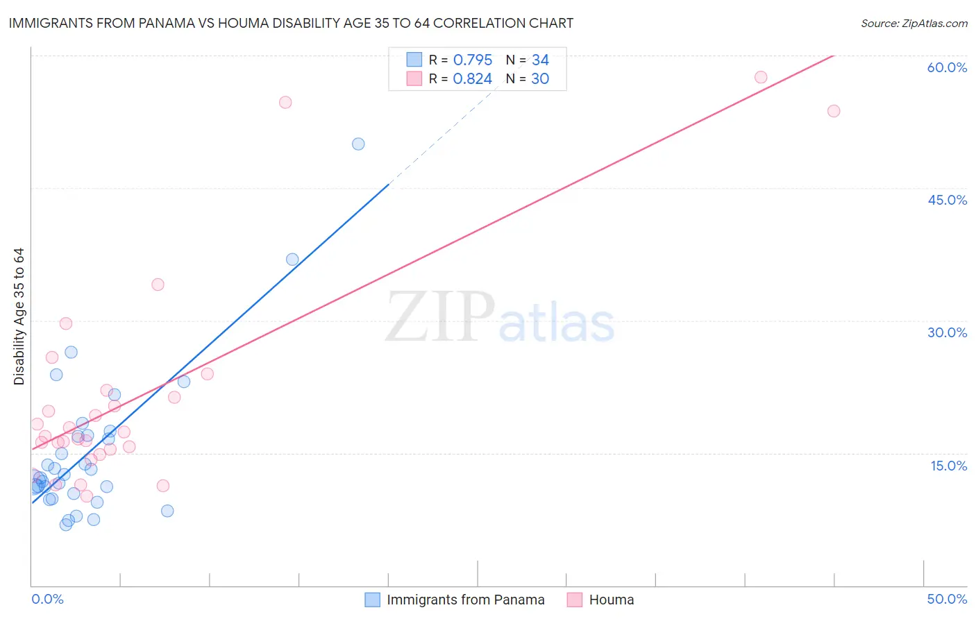 Immigrants from Panama vs Houma Disability Age 35 to 64