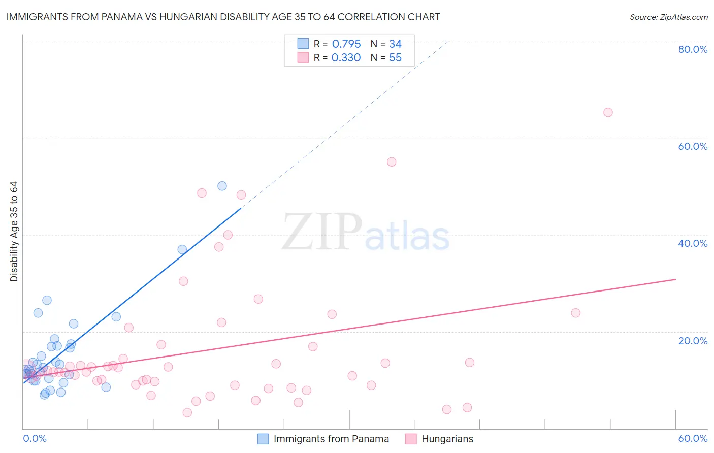 Immigrants from Panama vs Hungarian Disability Age 35 to 64