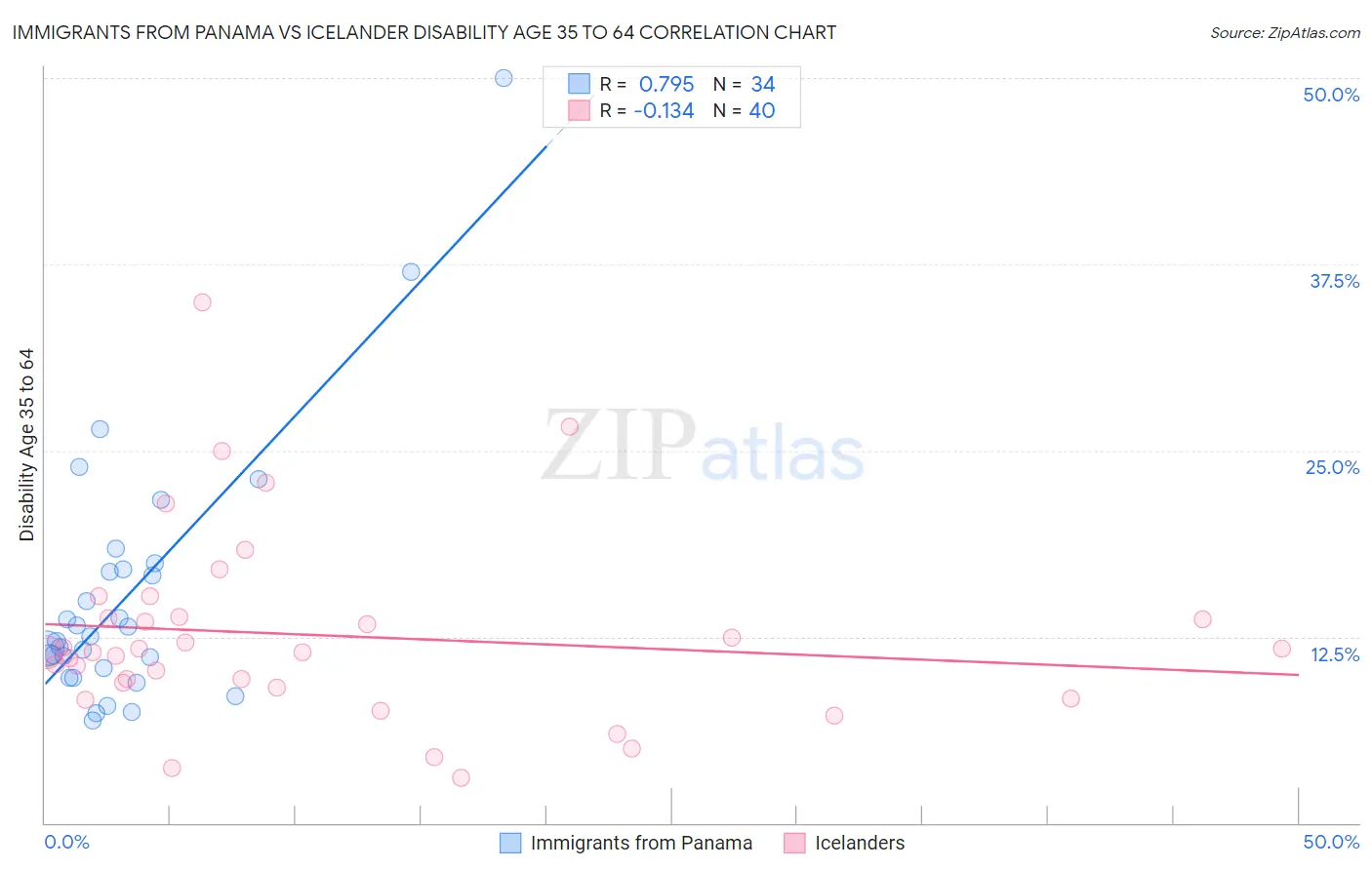 Immigrants from Panama vs Icelander Disability Age 35 to 64