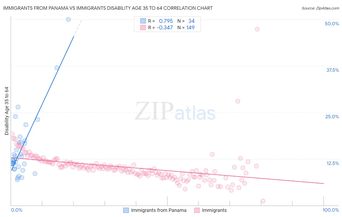 Immigrants from Panama vs Immigrants Disability Age 35 to 64