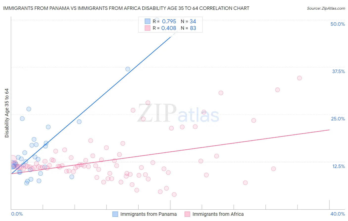 Immigrants from Panama vs Immigrants from Africa Disability Age 35 to 64
