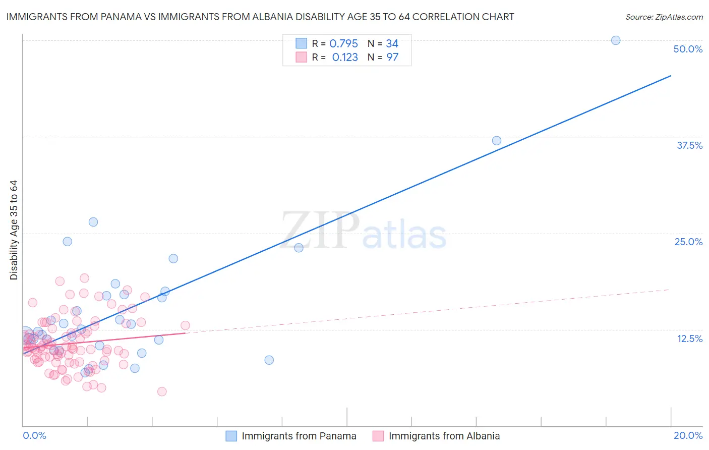 Immigrants from Panama vs Immigrants from Albania Disability Age 35 to 64