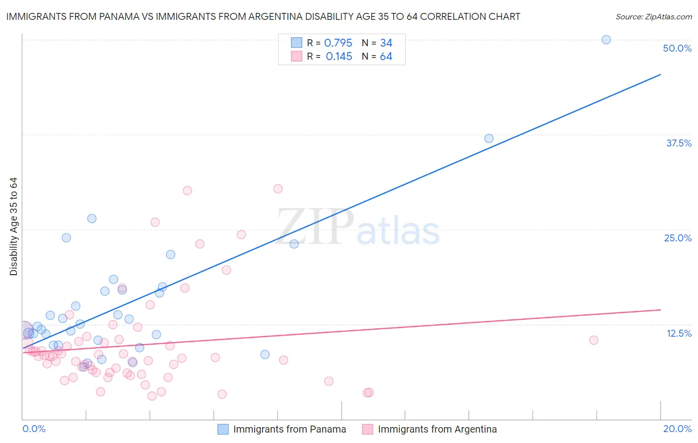 Immigrants from Panama vs Immigrants from Argentina Disability Age 35 to 64