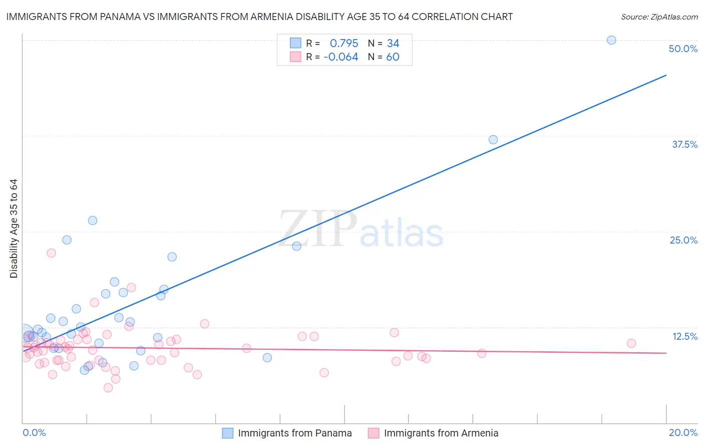 Immigrants from Panama vs Immigrants from Armenia Disability Age 35 to 64