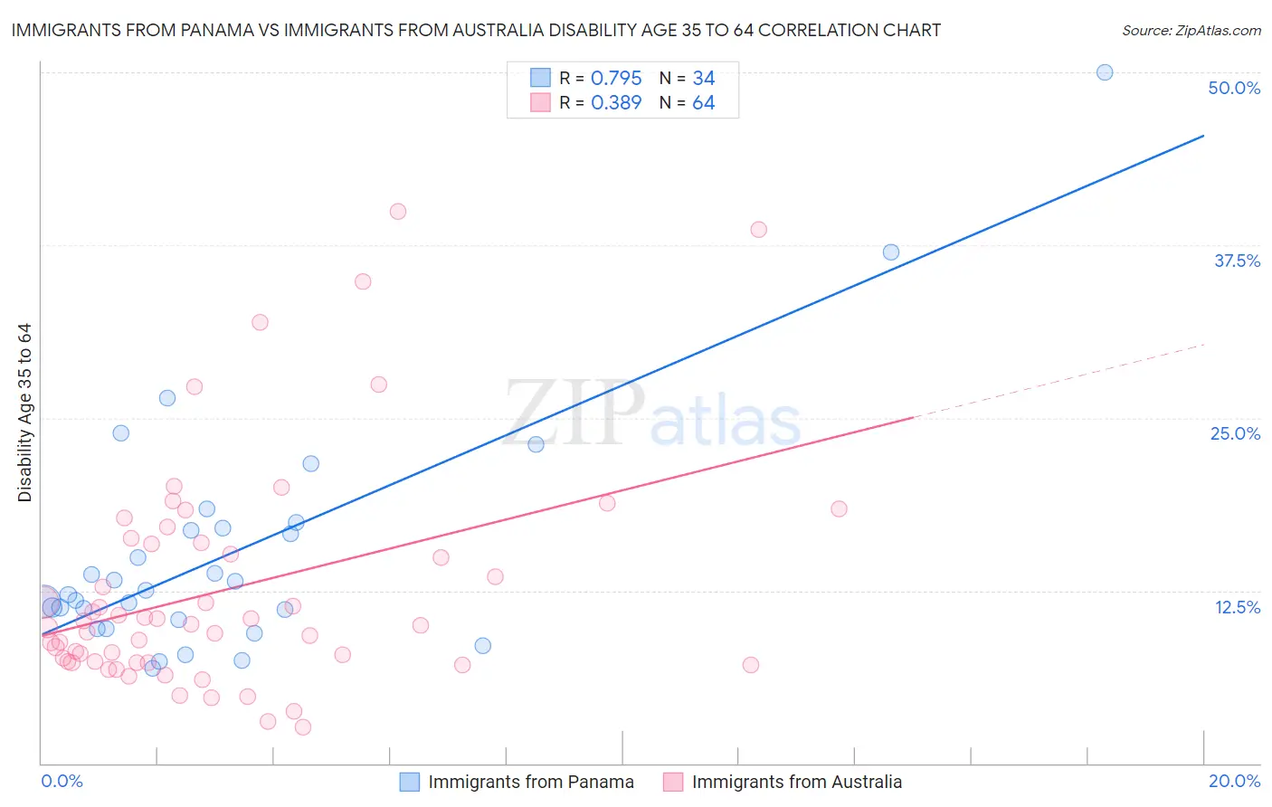 Immigrants from Panama vs Immigrants from Australia Disability Age 35 to 64