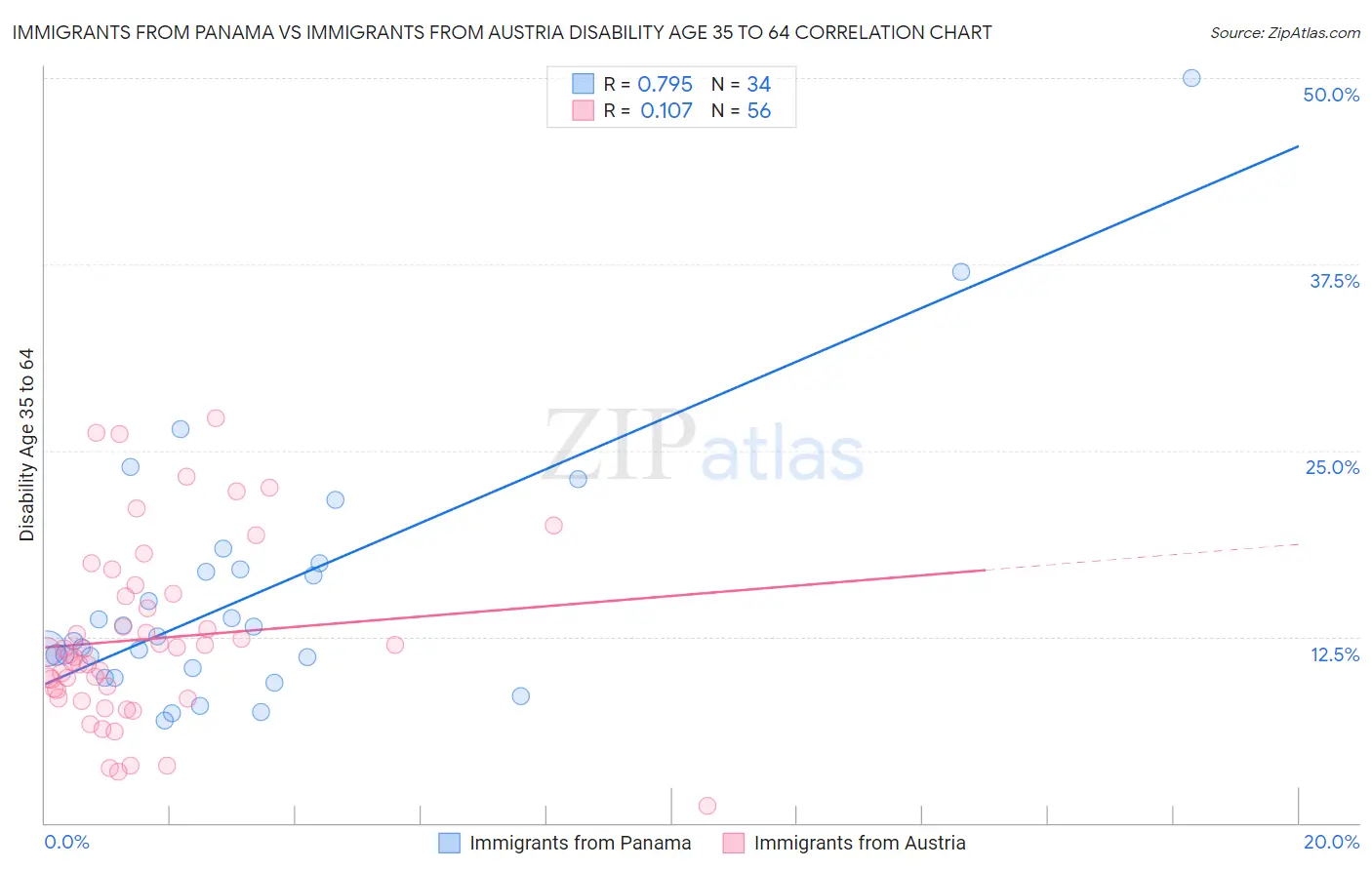 Immigrants from Panama vs Immigrants from Austria Disability Age 35 to 64