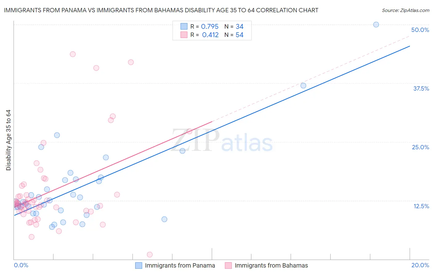 Immigrants from Panama vs Immigrants from Bahamas Disability Age 35 to 64