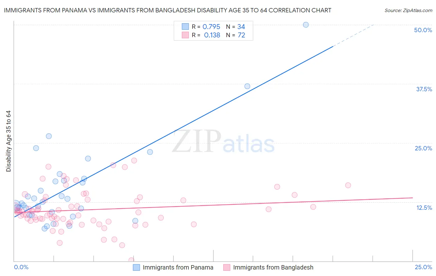 Immigrants from Panama vs Immigrants from Bangladesh Disability Age 35 to 64