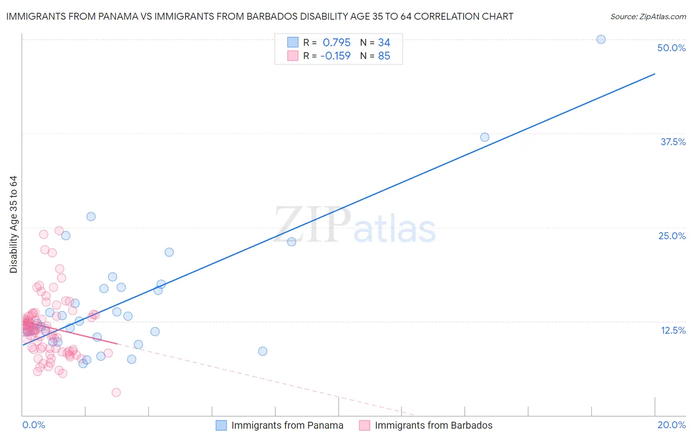 Immigrants from Panama vs Immigrants from Barbados Disability Age 35 to 64