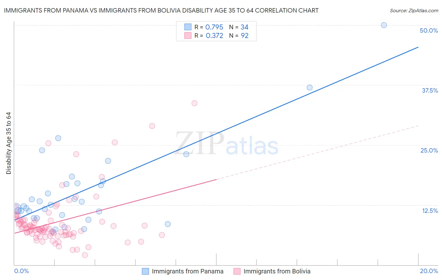 Immigrants from Panama vs Immigrants from Bolivia Disability Age 35 to 64