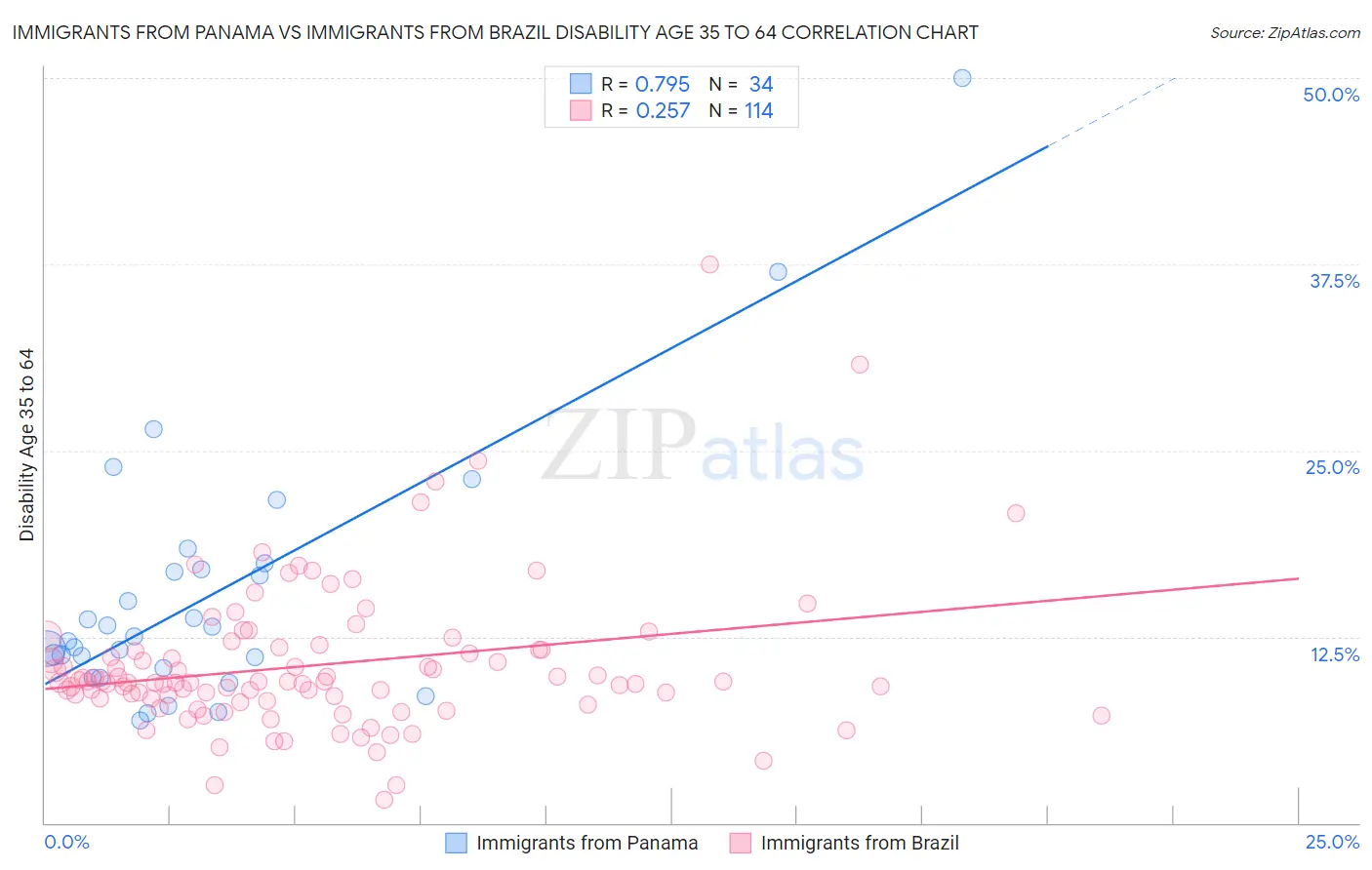 Immigrants from Panama vs Immigrants from Brazil Disability Age 35 to 64