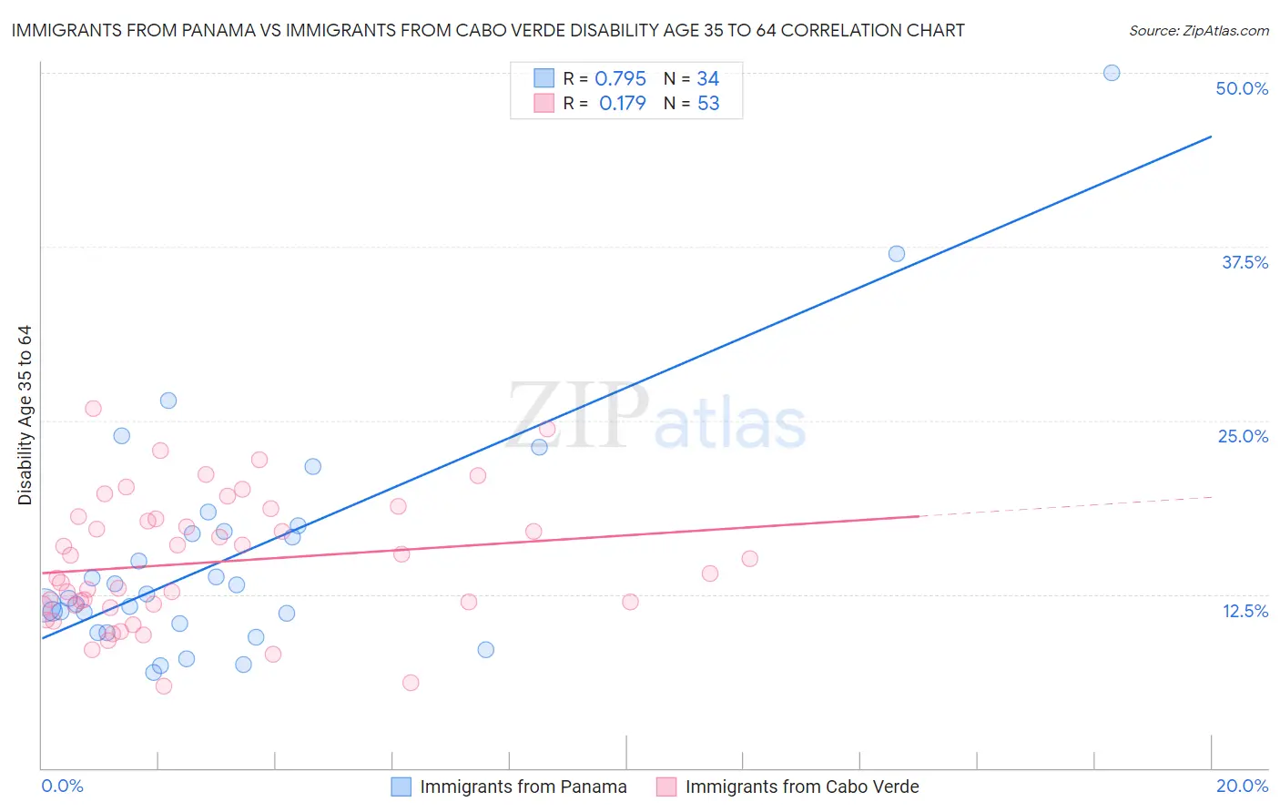 Immigrants from Panama vs Immigrants from Cabo Verde Disability Age 35 to 64