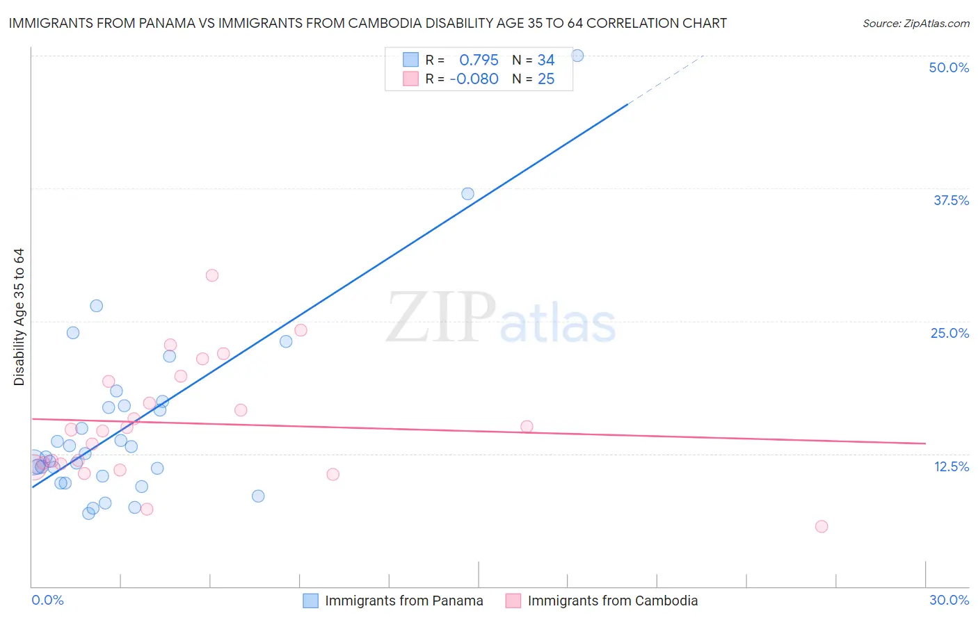 Immigrants from Panama vs Immigrants from Cambodia Disability Age 35 to 64