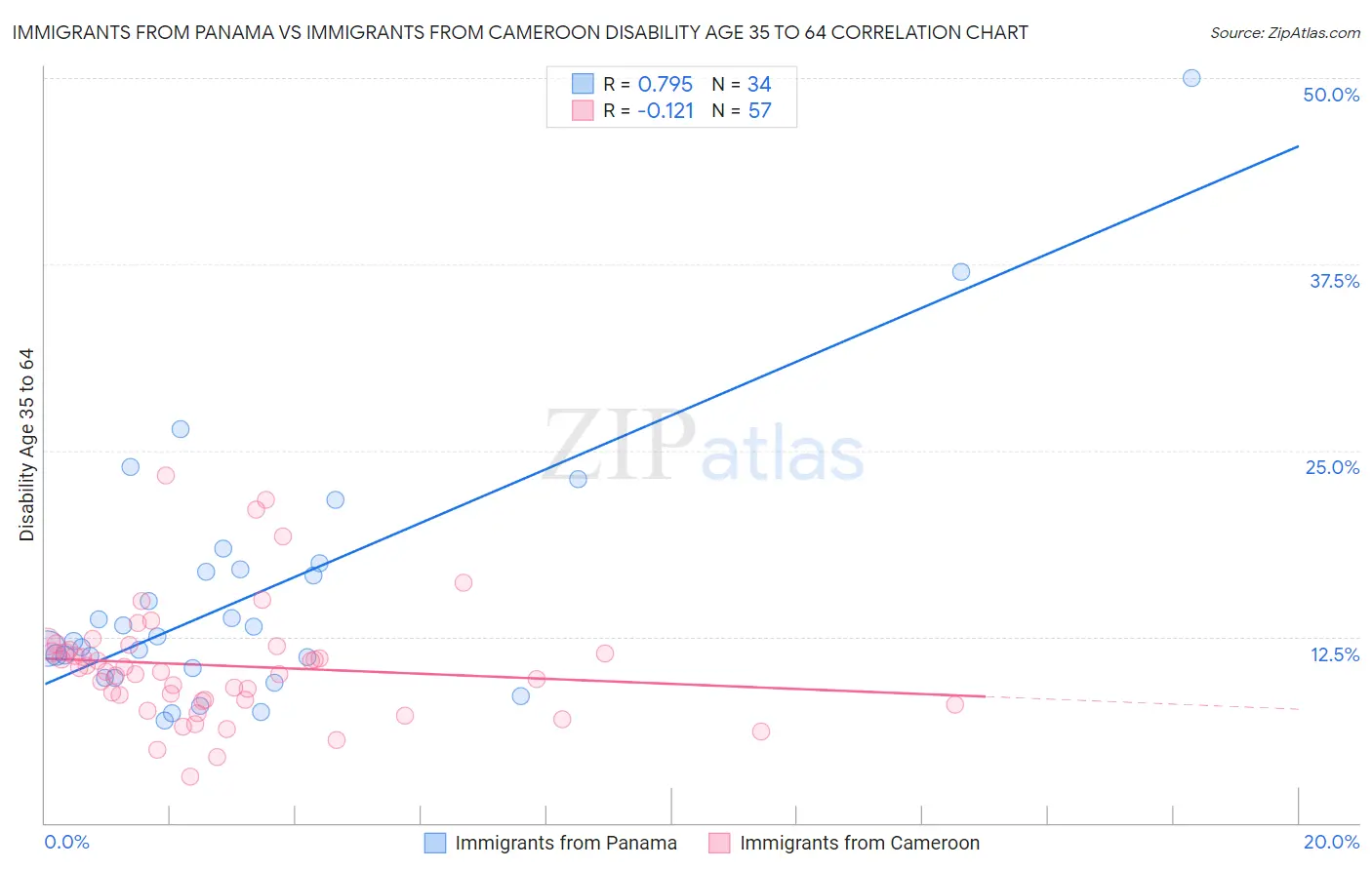 Immigrants from Panama vs Immigrants from Cameroon Disability Age 35 to 64