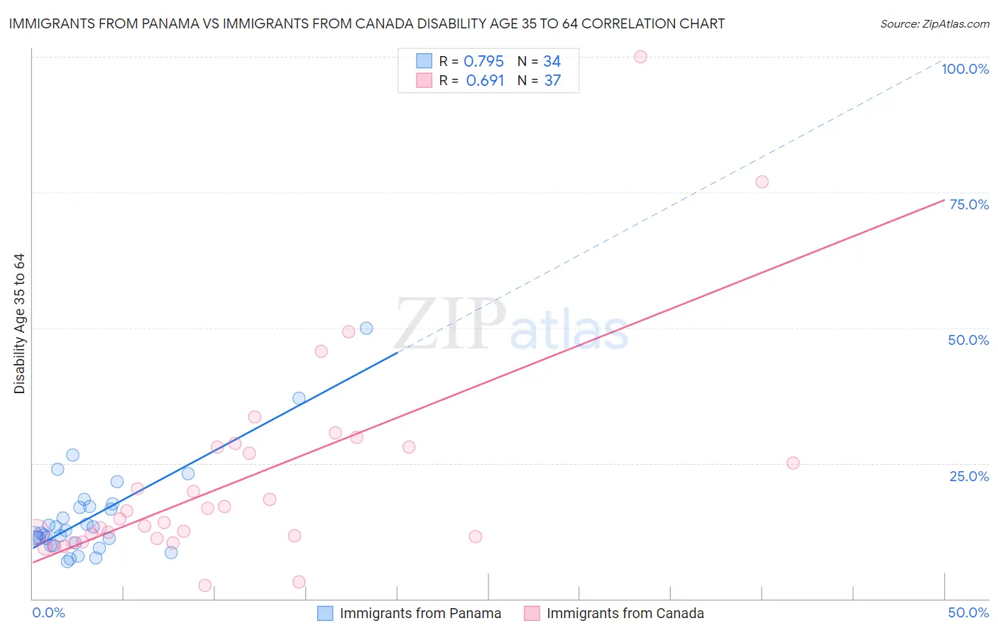 Immigrants from Panama vs Immigrants from Canada Disability Age 35 to 64