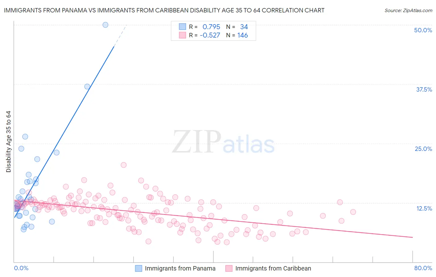 Immigrants from Panama vs Immigrants from Caribbean Disability Age 35 to 64