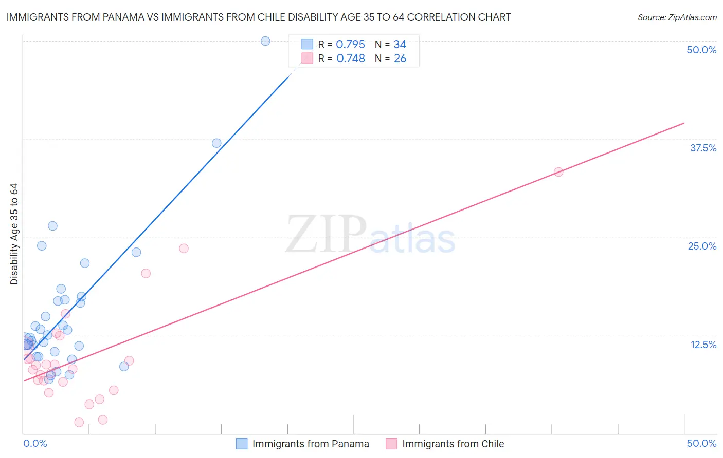 Immigrants from Panama vs Immigrants from Chile Disability Age 35 to 64