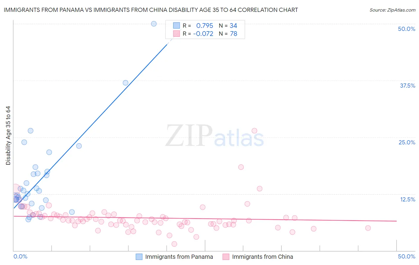 Immigrants from Panama vs Immigrants from China Disability Age 35 to 64