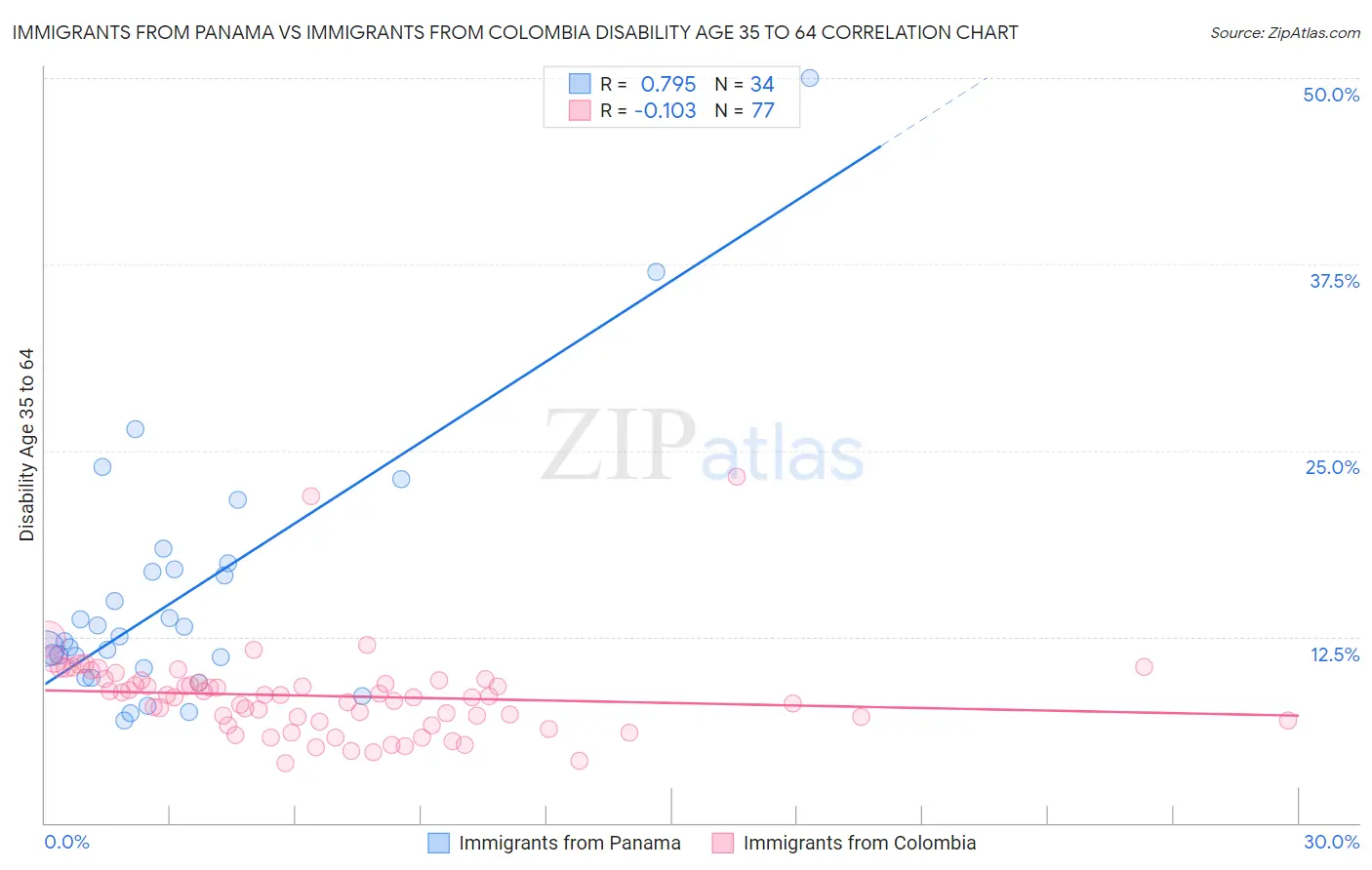 Immigrants from Panama vs Immigrants from Colombia Disability Age 35 to 64